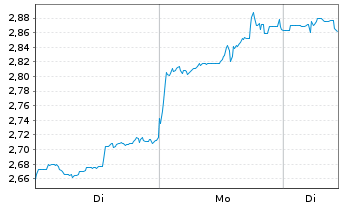 Chart Mini Future Short DeFi Technologies - 1 Woche
