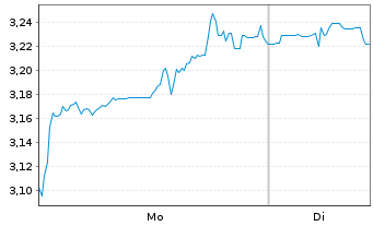 Chart Mini Future Short DeFi Technologies - 1 Woche