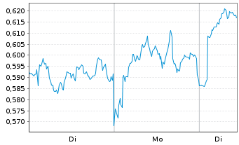 Chart Mini Future Long Shell - 1 Woche
