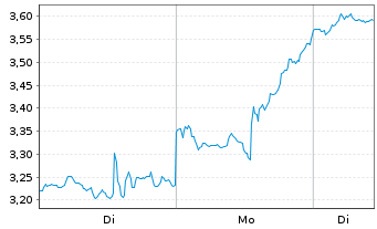 Chart Mini Future Long Micron - 1 Woche