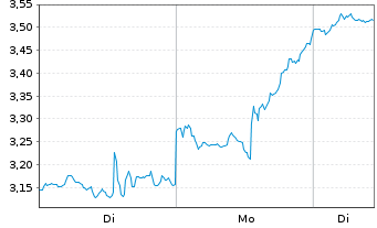 Chart Mini Future Long Micron - 1 Woche