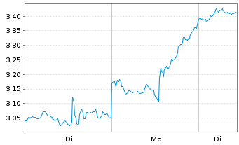Chart Mini Future Long Micron - 1 Woche