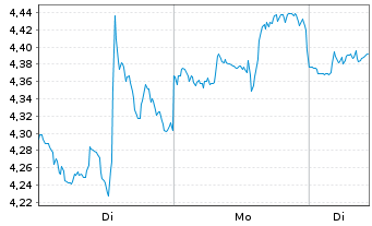 Chart Mini Future Long Eli Lilly - 1 Woche