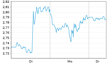 Chart Mini Future Long Alphabet - 1 Woche