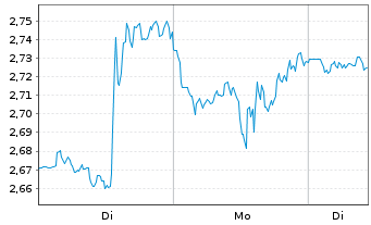 Chart Mini Future Long Alphabet - 1 Woche