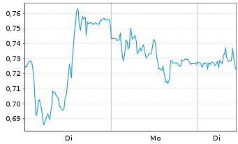 Chart Mini Future Short Zalando - 1 Woche