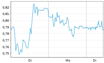 Chart Mini Future Short Zalando - 1 Woche