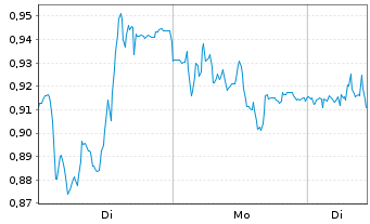 Chart Mini Future Short Zalando - 1 Woche