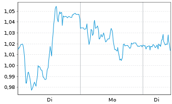Chart Mini Future Short Zalando - 1 Woche