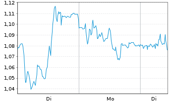 Chart Mini Future Short Zalando - 1 Woche