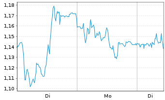 Chart Mini Future Short Zalando - 1 Week