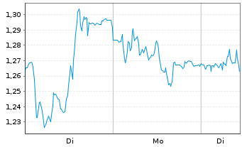 Chart Mini Future Short Zalando - 1 Woche