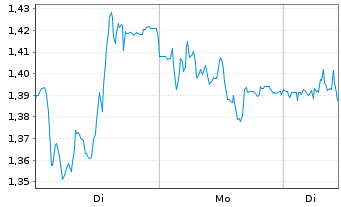Chart Mini Future Short Zalando - 1 Woche