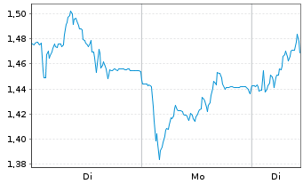 Chart Mini Future Long Nordex - 1 Week