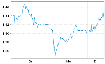 Chart Mini Future Long Nordex - 1 Woche