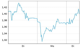 Chart Mini Future Long Nordex - 1 Woche