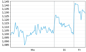 Chart Mini Future Short Visa - 1 Woche