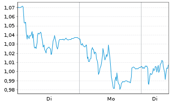 Chart Mini Future Short Hexatronic Group - 1 Woche