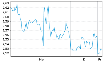 Chart Mini Future Long CrowdStrike Holdings - 1 Woche