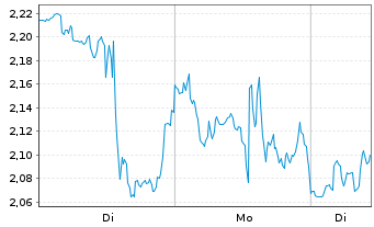 Chart Mini Future Long CrowdStrike Holdings - 1 Woche