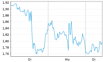 Chart Mini Future Long CrowdStrike Holdings - 1 Woche