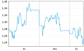 Chart Mini Future Short SUESS MicroTec - 1 Woche
