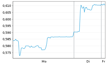 Chart Mini Future Short Cavendish Hydrogen - 1 Woche