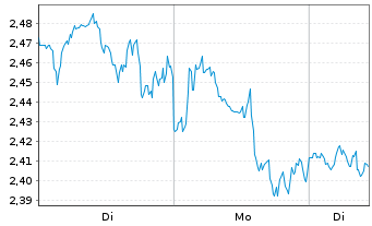 Chart Mini Future Short Linde - 1 Woche