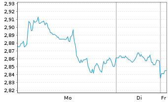 Chart Mini Future Short Linde - 1 Woche