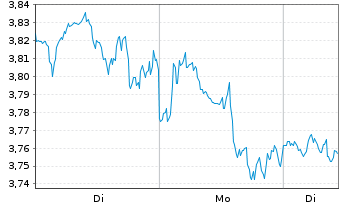 Chart Mini Future Short Linde - 1 Woche