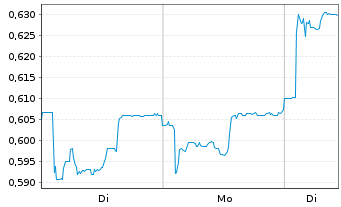 Chart Mini Future Short Cavendish Hydrogen - 1 Woche