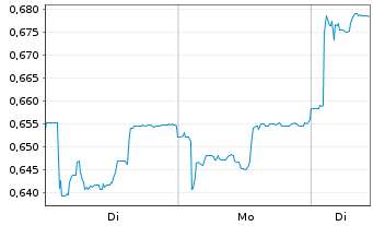 Chart Mini Future Short Cavendish Hydrogen - 1 Woche