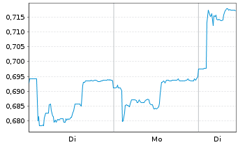 Chart Mini Future Short Cavendish Hydrogen - 1 Woche