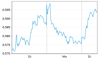 Chart Mini Future Long Nordea Bank - 1 Woche