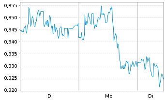 Chart Mini Future Short freenet - 1 Woche