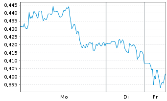 Chart Mini Future Short freenet - 1 Woche