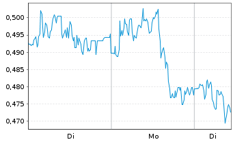 Chart Mini Future Short freenet - 1 Woche