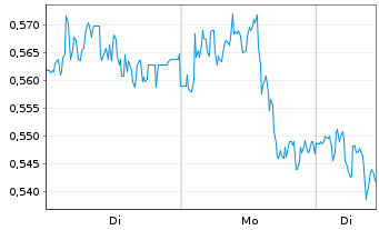 Chart Mini Future Short freenet - 1 Woche
