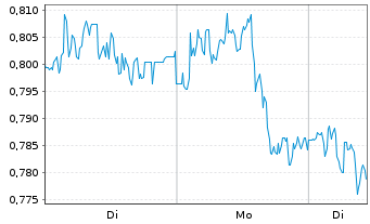Chart Mini Future Short freenet - 1 Woche