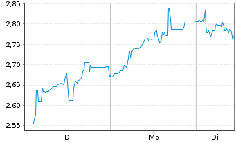 Chart Mini Future Short Bitcoin Group - 1 Woche