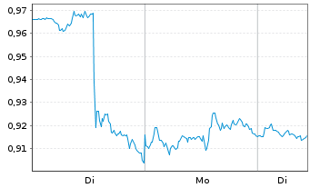 Chart Mini Future Long PepsiCo - 1 Woche