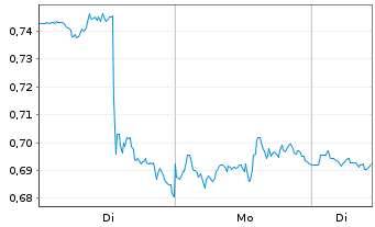 Chart Mini Future Long PepsiCo - 1 Woche