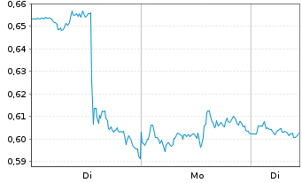 Chart Mini Future Long PepsiCo - 1 Woche