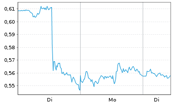 Chart Mini Future Long PepsiCo - 1 Woche
