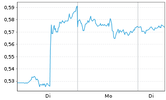 Chart Mini Future Short PepsiCo - 1 Woche