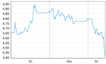 Chart Mini Future Short HelloFresh - 1 Week