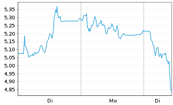 Chart Mini Future Short HelloFresh - 1 Woche