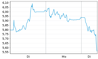 Chart Mini Future Short HelloFresh - 1 Woche