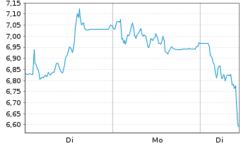 Chart Mini Future Short HelloFresh - 1 Woche