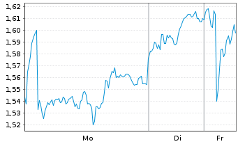 Chart Mini Future Long British American Tobacco - 1 Woche